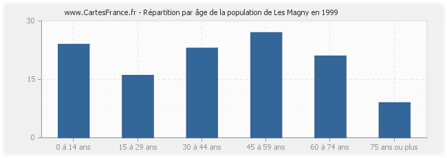 Répartition par âge de la population de Les Magny en 1999